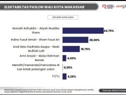 CRC Rilis Survei Pilwalkot Makassar : Mulia 44,75%, INIMi 28%, Sehati 18,75%, Aman 4%