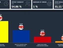 Quick Count PPI: MULIA 55 Persen, SEHATI 27 Persen, INIMI 13 Persen, AMAN 3 Persen